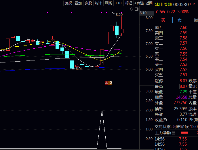 通达信〖三金叉共振买点〗副图+选股指标 源码TN6文件分享
