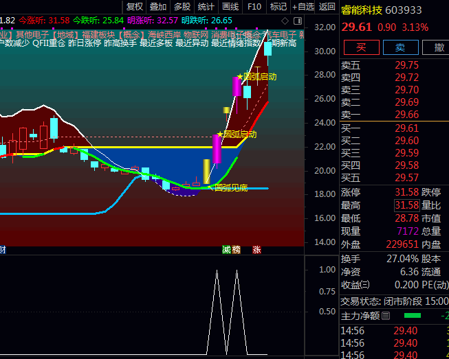 通达信圆弧底擒牛主图/副图+选股公式 牛股孵化器 散户逆袭的拐点狙击术!
