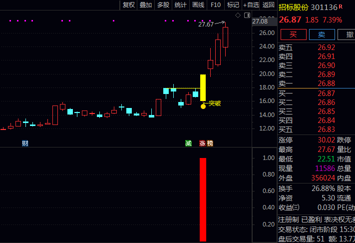 用这个指标抓暴力洗盘牛股!通达信〖回调带量突破〗主副图+选股源码全公开!
