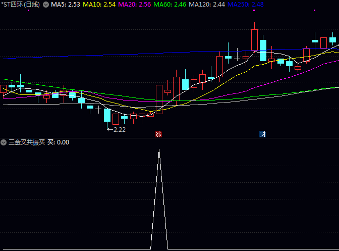 通达信〖三金叉共振买点〗副图+选股指标 源码TN6文件分享