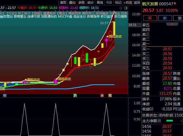 通达信圆弧底擒牛主图/副图+选股公式 牛股孵化器 散户逆袭的拐点狙击术!