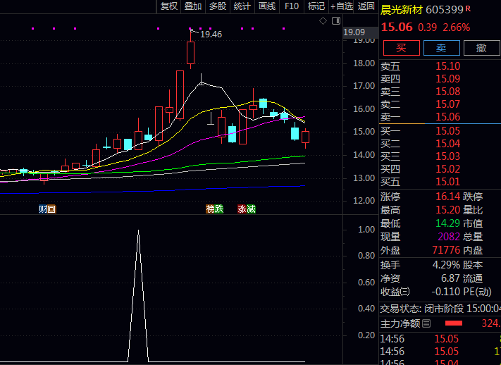通达信无敌上穿擒牛主图副图选股指标源码分享:一个向上拐头信号捕捉主升浪起爆点!