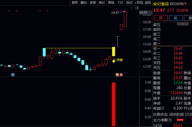 用这个指标抓暴力洗盘牛股!通达信〖回调带量突破〗主副图+选股源码全公开!