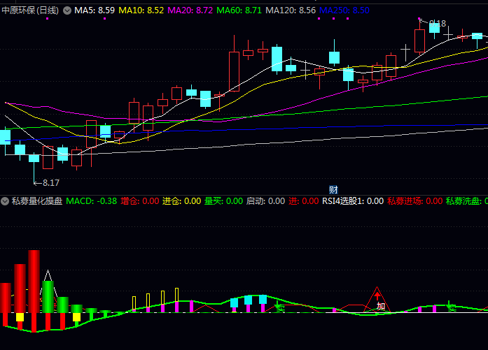 私募不传之秘?一个通达信〖私募量化操盘〗副图指标公式,手把手拆解吸筹-洗盘-拉升信号!