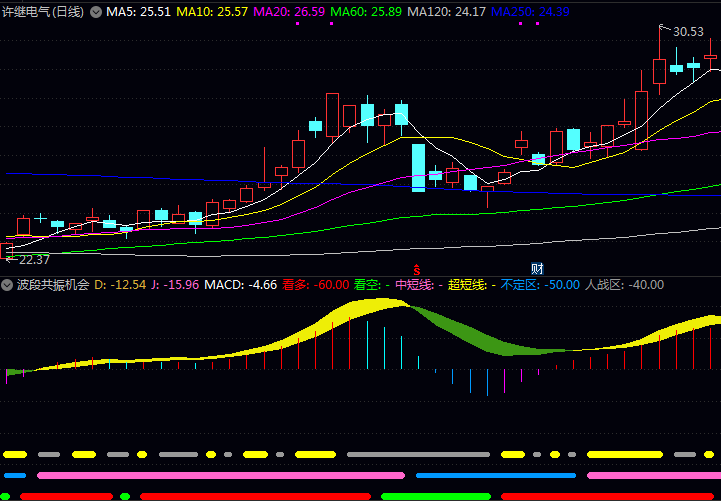通达信波段共振机会副图指标 出现红色看多信号且柱状带变红时 可建立多头仓位