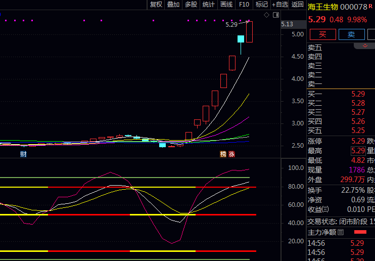 通达信短线顶底参考主图指标源码文件分享,散户一看就懂的买卖点判断方法!