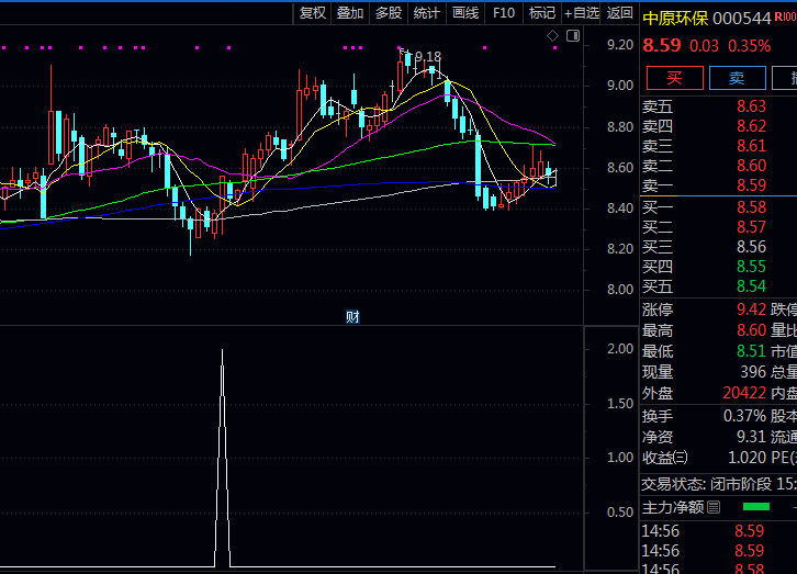 通达信〖三金叉共振买点〗副图+选股指标 源码TN6文件分享