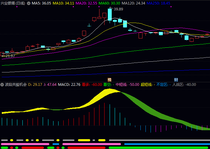 通达信波段共振机会副图指标 出现红色看多信号且柱状带变红时 可建立多头仓位