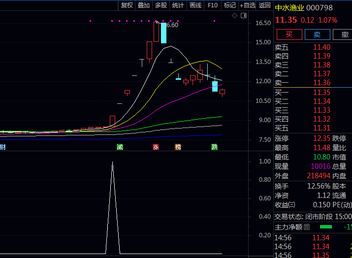 通达信无敌上穿擒牛主图副图选股指标源码分享:一个向上拐头信号捕捉主升浪起爆点!