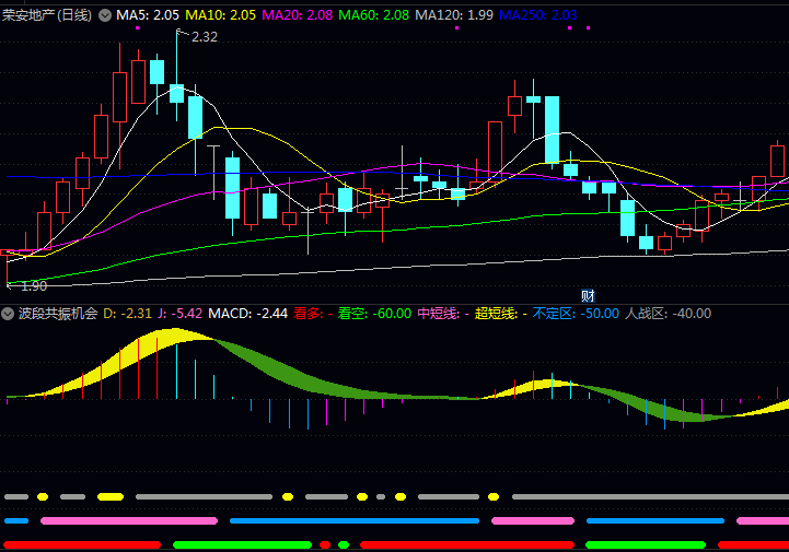 通达信波段共振机会副图指标 出现红色看多信号且柱状带变红时 可建立多头仓位