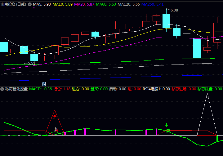 私募不传之秘?一个通达信〖私募量化操盘〗副图指标公式,手把手拆解吸筹-洗盘-拉升信号!