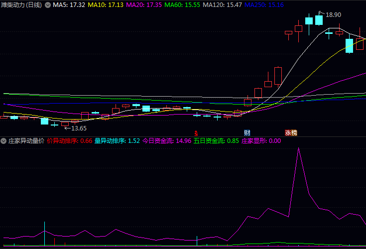 通达信〖庄家异动量价〗指标,观察趋势形成初期或关键位置突破时的量价关系!