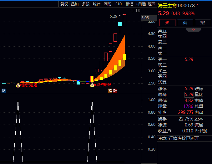 追踪聪明钱的脚印!通达信〖游资进场抓牛〗主图副图选股指标如何帮你捕捉连板牛股?