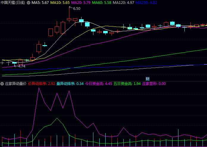 通达信〖庄家异动量价〗指标,观察趋势形成初期或关键位置突破时的量价关系!