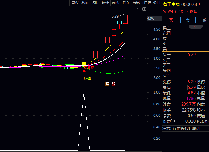 抓妖记:一个通达信〖黑马起飞擒妖〗主图副图选股指标公式,竟让反转黑马股无处遁形?