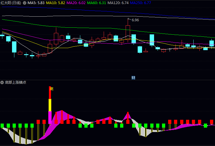 通达信〖底部上涨锚点〗副图指标公式,判断短期趋势强度,在放量启动初期介入!