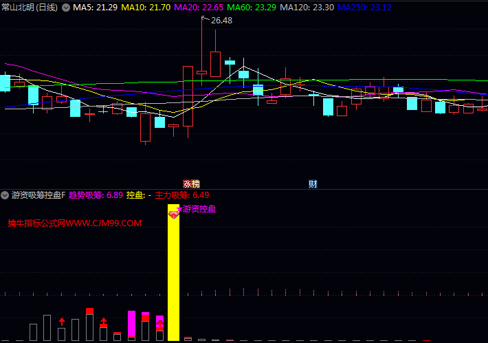 通达信〖游资吸筹控盘〗指标,多维度监测主力资金行为,识别游资建仓与控盘动作