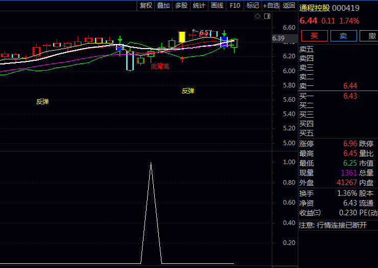 抓妖记:一个通达信〖黑马起飞擒妖〗主图副图选股指标公式,竟让反转黑马股无处遁形?