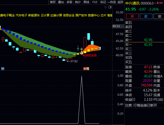 追踪聪明钱的脚印!通达信〖游资进场抓牛〗主图副图选股指标如何帮你捕捉连板牛股?