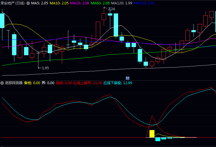 通达信〖底部探测器〗指标源码文件分享 青柱探底+红柱启动+双线交易