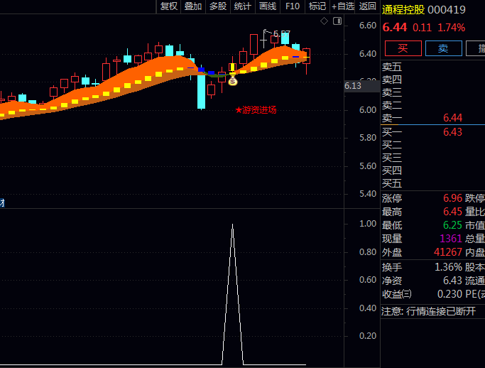 追踪聪明钱的脚印!通达信〖游资进场抓牛〗主图副图选股指标如何帮你捕捉连板牛股?