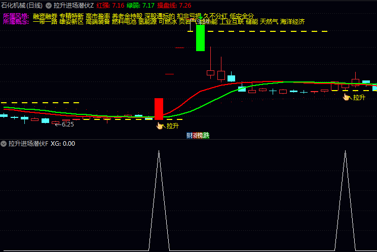 告别盲目盯盘!通达信〖拉升进场潜伏〗指标神级信号公式:主力拉升前,这样“潜伏”就对了!