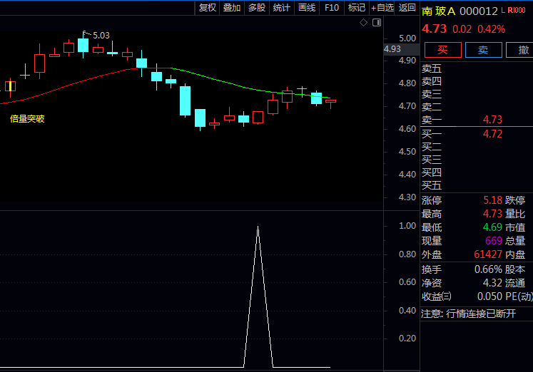 职业游资都在用的倍量冲锋战法,通达信〖短线倍量突破〗指标锁定主升浪起爆点!