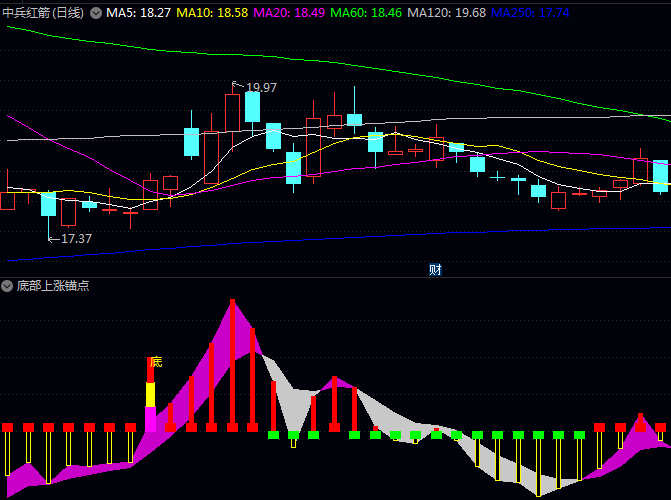 通达信〖底部上涨锚点〗副图指标公式,判断短期趋势强度,在放量启动初期介入!