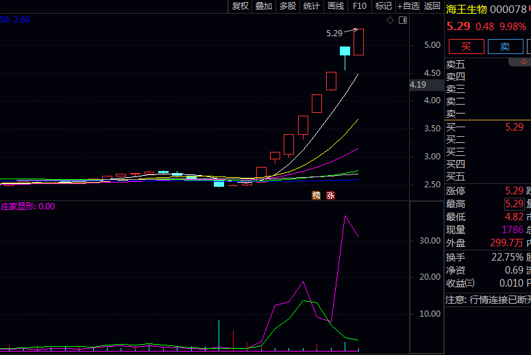 通达信〖庄家异动量价〗指标,观察趋势形成初期或关键位置突破时的量价关系!