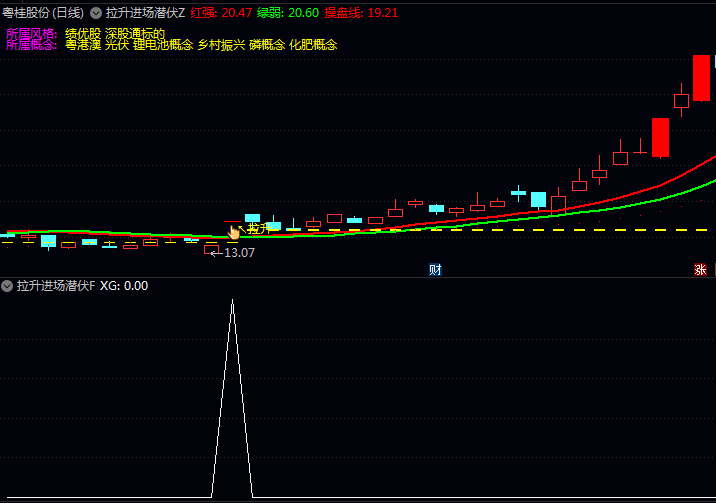 告别盲目盯盘!通达信〖拉升进场潜伏〗指标神级信号公式:主力拉升前,这样“潜伏”就对了!