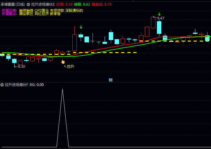 告别盲目盯盘!通达信〖拉升进场潜伏〗指标神级信号公式:主力拉升前,这样“潜伏”就对了!