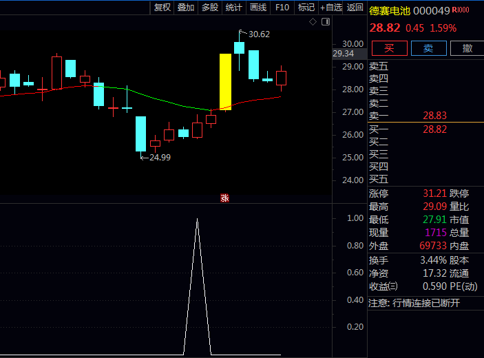 职业游资都在用的倍量冲锋战法,通达信〖短线倍量突破〗指标锁定主升浪起爆点!