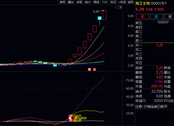 抓住海王生物翻倍黑马!这套〖黑马拉升启动〗副图与选股指标公式让我吃到大肉了!