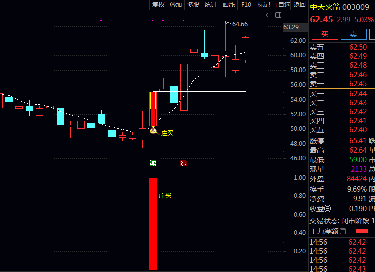 私藏已久的〖庄买协力出击〗通达信金钻指标:用这三个信号捕捉主力拉升前夜!