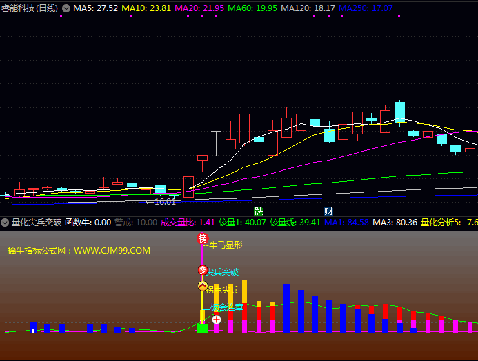 量化擒牛术:〖量化尖兵突破〗副图指标3大信号抓涨停,资金流向一眼看透!