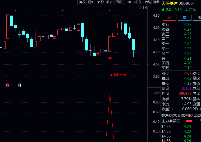 金钻通达信〖右侧突破进场〗套装指标:等趋势自己走出来再上车,胜率直线飙升!