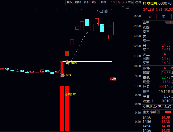 私藏已久的〖庄买协力出击〗通达信金钻指标:用这三个信号捕捉主力拉升前夜!
