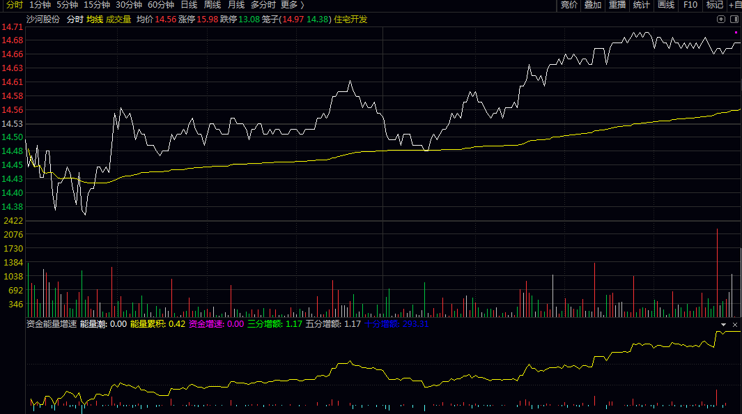 通达信〖资金能量增速〗分时副图指标,资金增速数值越高代表上涨过程中资金推动力越强!