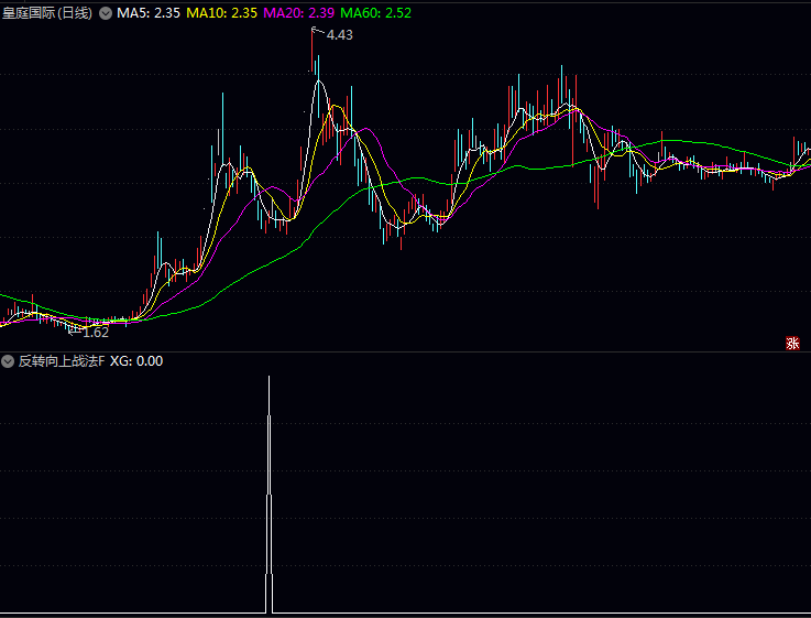 抓住主升浪起点!〖反转向上战法〗副图与选股指标,四道关卡过滤搏击二次上攻机会!