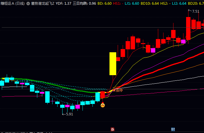 抓住快要启动信号!〖蓄势潜龙起飞〗主图副图选股指标,精准捕捉低调蓄势起涨点!