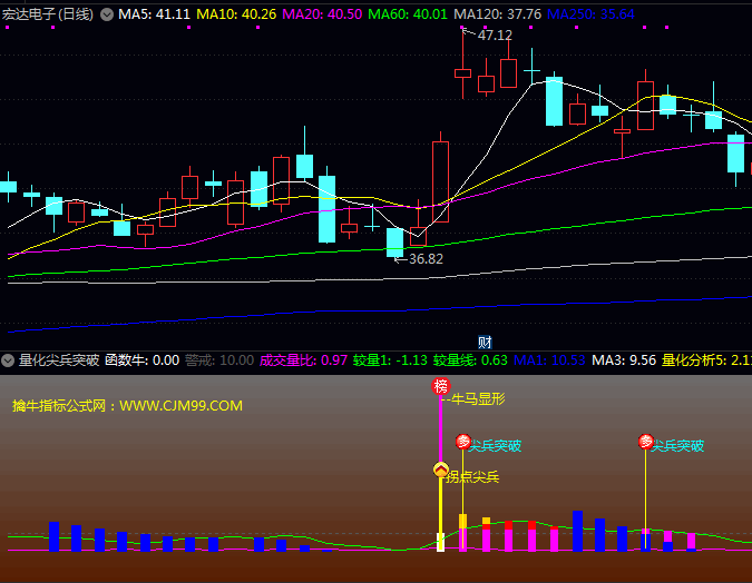 量化擒牛术:〖量化尖兵突破〗副图指标3大信号抓涨停,资金流向一眼看透!
