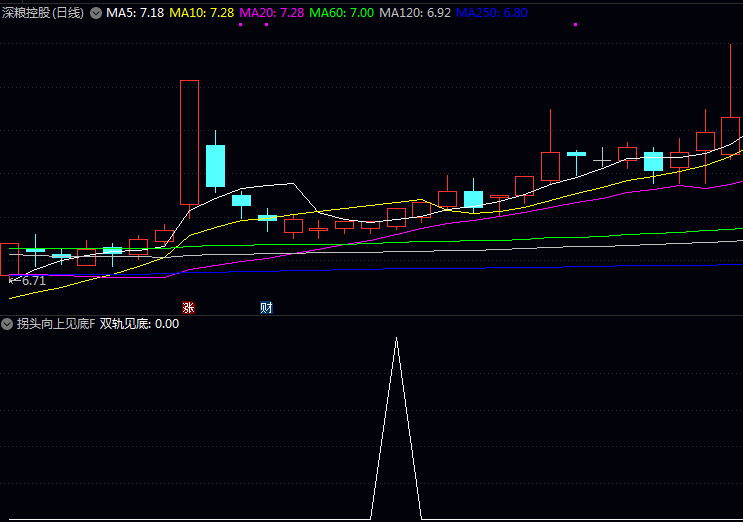 〖拐头向上见底〗副图与选股指标,KDJ超跌共振,捕捉动能反转契机!