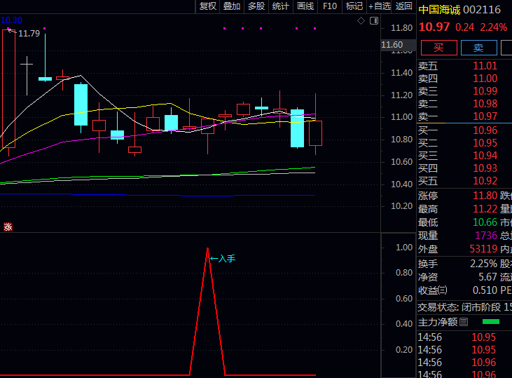 〖尾盘入手潜伏〗副图与选股指标,交易日尾盘阶段快速筛选具备短期上涨潜力个股!