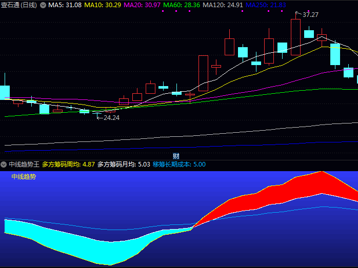 〖中线趋势王〗副图指标,清晰地看到资金在中线周期上的运行轨迹!