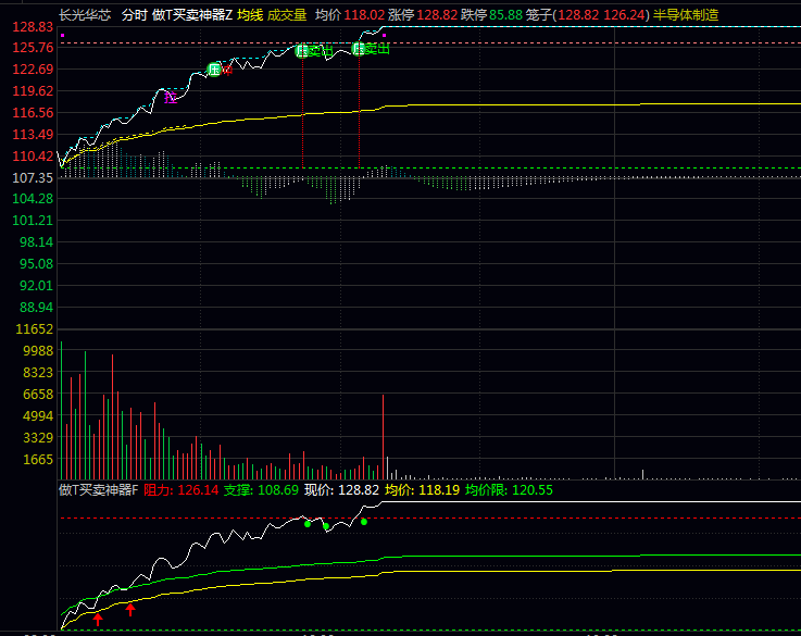 〖做T买卖神器〗分时主图副图指标,看盘效率翻倍,买卖信号太清晰了!