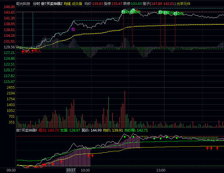 〖做T买卖神器〗分时主图副图指标,看盘效率翻倍,买卖信号太清晰了!