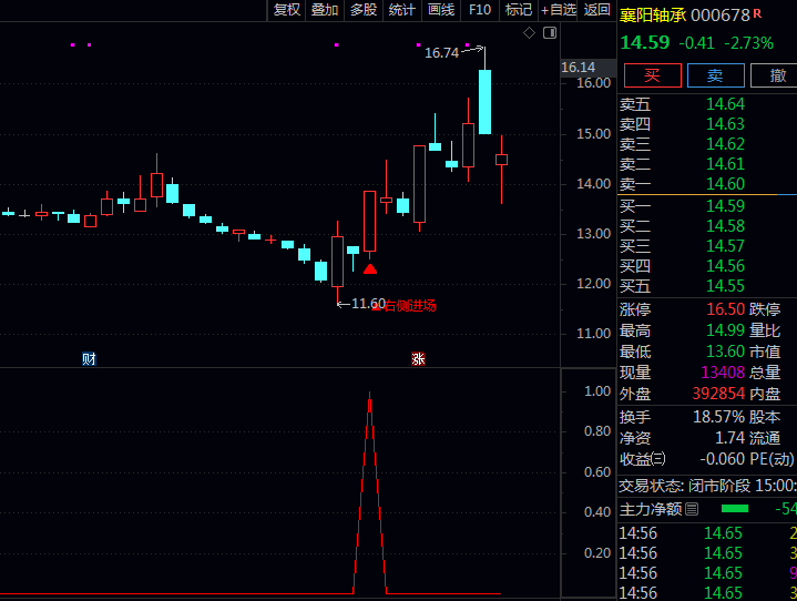 金钻通达信〖右侧突破进场〗套装指标:等趋势自己走出来再上车,胜率直线飙升!
