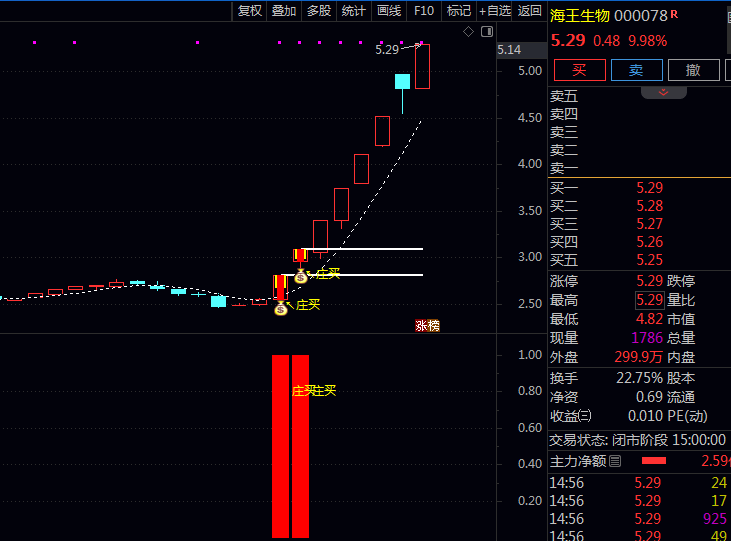 私藏已久的〖庄买协力出击〗通达信金钻指标:用这三个信号捕捉主力拉升前夜!
