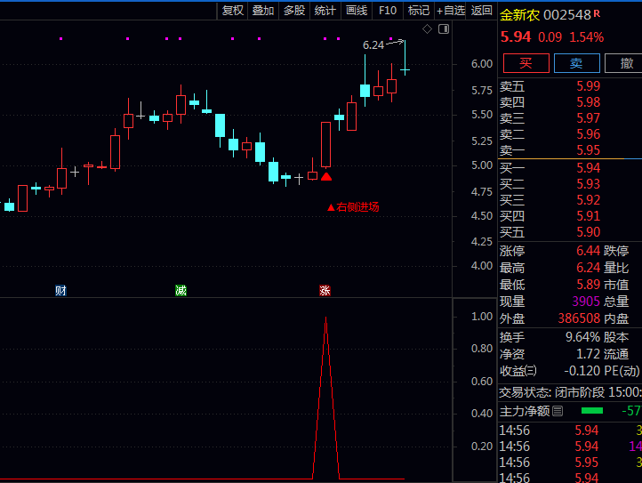 金钻通达信〖右侧突破进场〗套装指标:等趋势自己走出来再上车,胜率直线飙升!