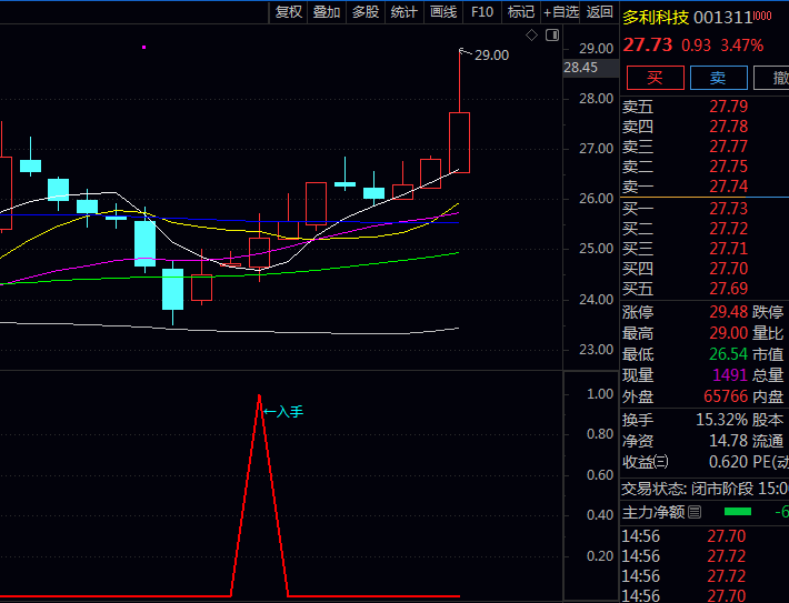 〖尾盘入手潜伏〗副图与选股指标,交易日尾盘阶段快速筛选具备短期上涨潜力个股!
